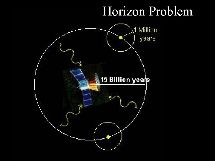 Horizon Problem 