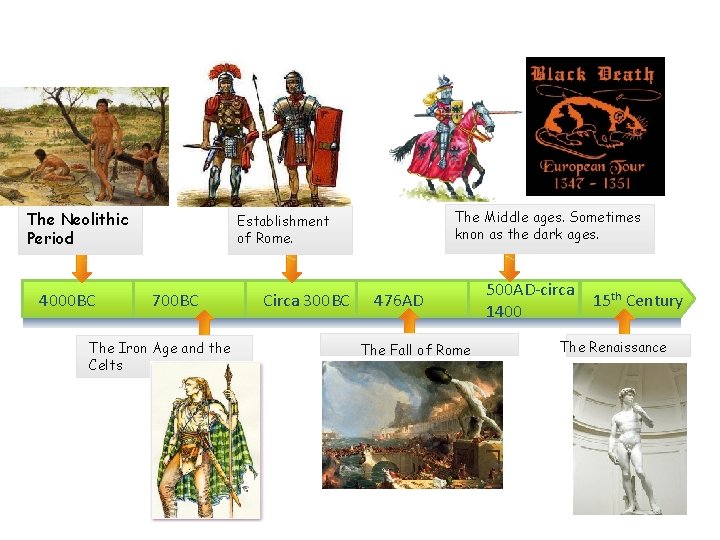 The Neolithic Period 4000 BC The Middle ages. Sometimes knon as the dark ages.