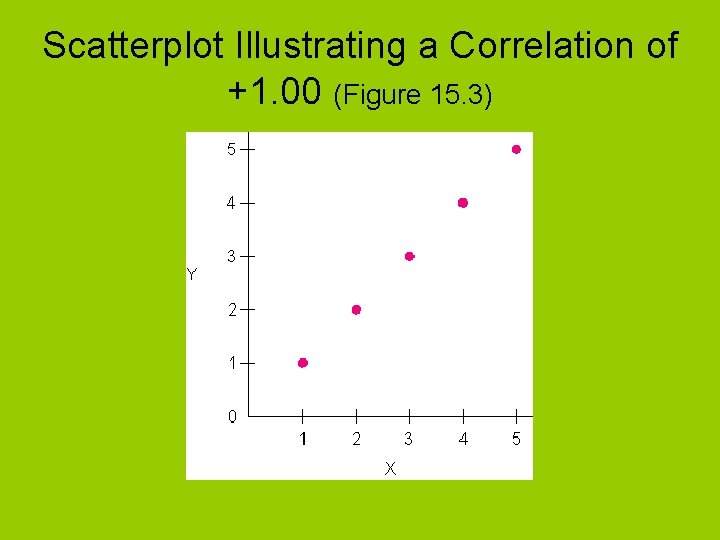 Scatterplot Illustrating a Correlation of +1. 00 (Figure 15. 3) 