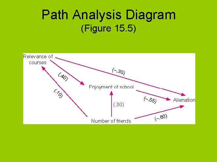 Path Analysis Diagram (Figure 15. 5) 