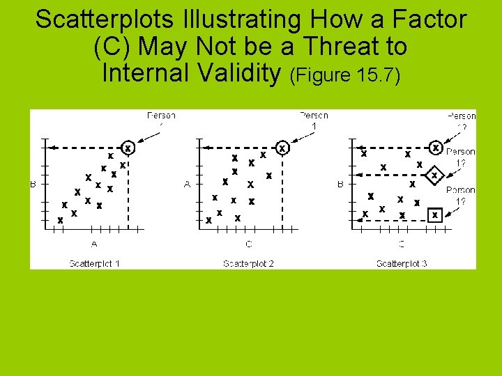 Scatterplots Illustrating How a Factor (C) May Not be a Threat to Internal Validity
