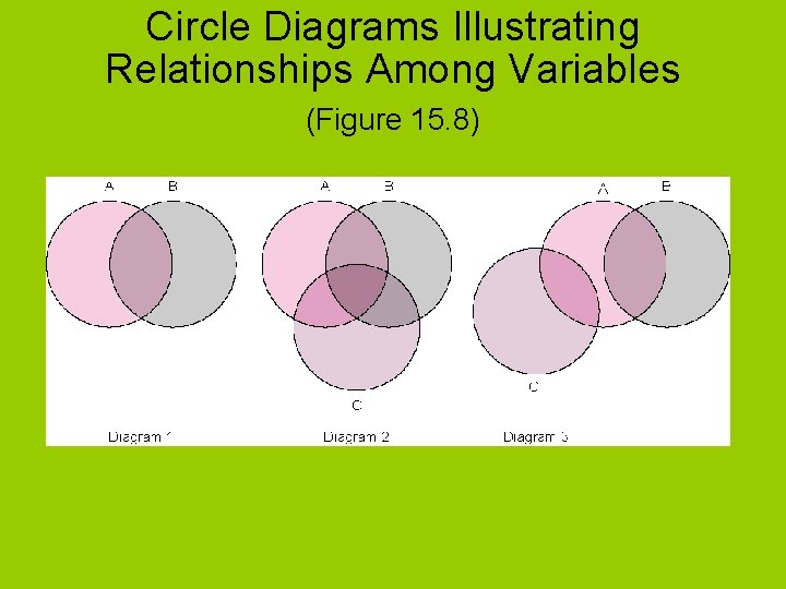 Circle Diagrams Illustrating Relationships Among Variables (Figure 15. 8) 