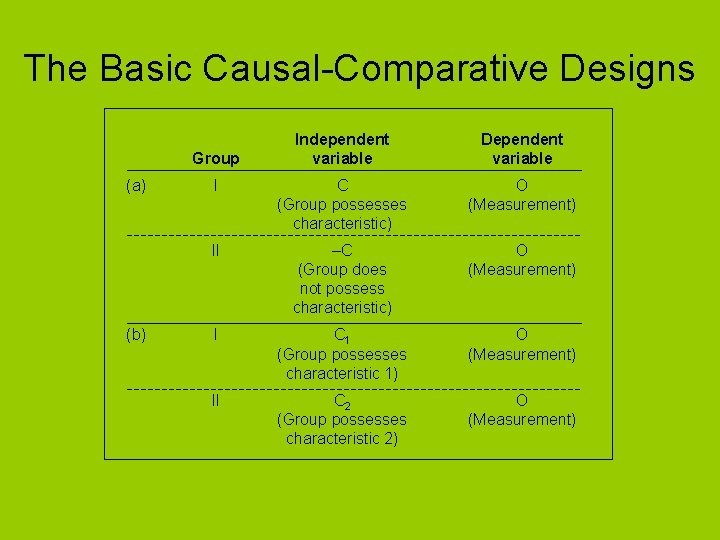 The Basic Causal-Comparative Designs Independent variable Dependent variable I C (Group possesses characteristic) O