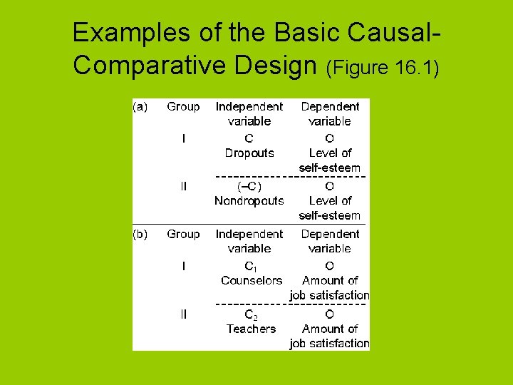 Examples of the Basic Causal. Comparative Design (Figure 16. 1) 