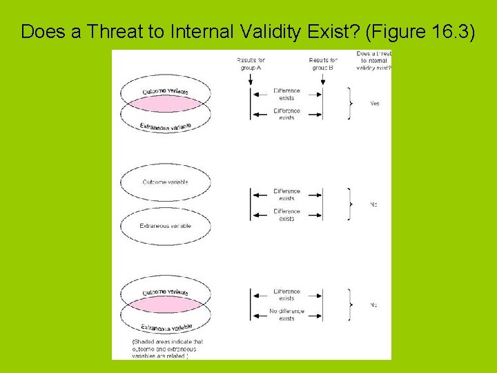 Does a Threat to Internal Validity Exist? (Figure 16. 3) 
