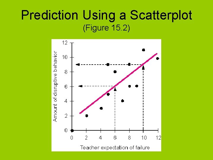 Prediction Using a Scatterplot (Figure 15. 2) 