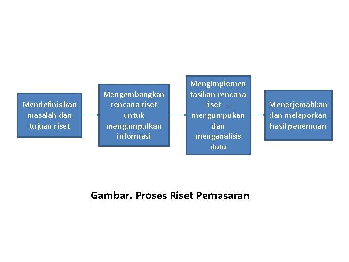 Mendefinisikan masalah dan tujuan riset Mengembangkan rencana riset untuk mengumpulkan informasi Mengimplemen tasikan rencana Mendefinisikan masalah dan tujuan riset Mengembangkan rencana riset untuk mengumpulkan informasi Mengimplemen tasikan rencana