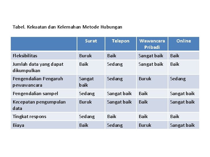 Tabel. Kekuatan dan Kelemahan Metode Hubungan Surat Telepon Wawancara Pribadi Online Fleksibilitas Buruk Baik Tabel. Kekuatan dan Kelemahan Metode Hubungan Surat Telepon Wawancara Pribadi Online Fleksibilitas Buruk Baik