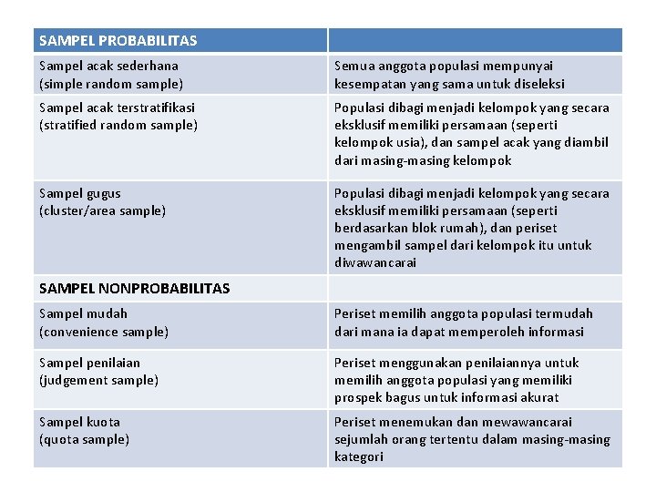 SAMPEL PROBABILITAS Sampel acak sederhana (simple random sample) Semua anggota populasi mempunyai kesempatan yang SAMPEL PROBABILITAS Sampel acak sederhana (simple random sample) Semua anggota populasi mempunyai kesempatan yang