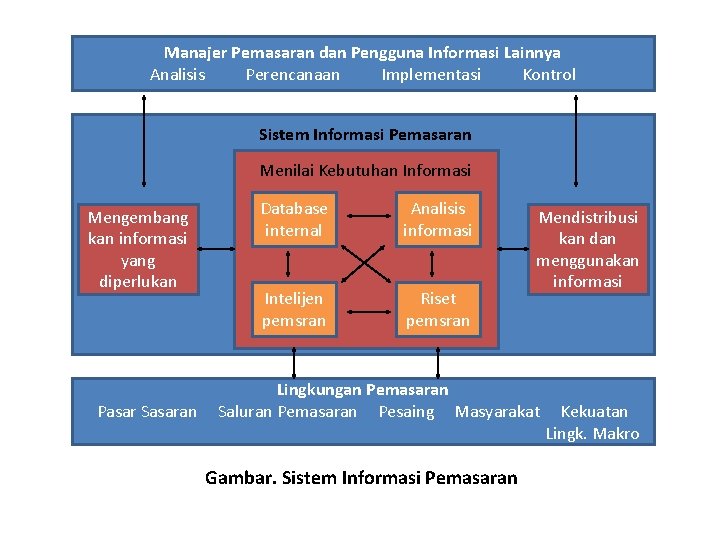 Manajer Pemasaran dan Pengguna Informasi Lainnya Analisis Perencanaan Implementasi Kontrol Sistem Informasi Pemasaran Menilai Manajer Pemasaran dan Pengguna Informasi Lainnya Analisis Perencanaan Implementasi Kontrol Sistem Informasi Pemasaran Menilai