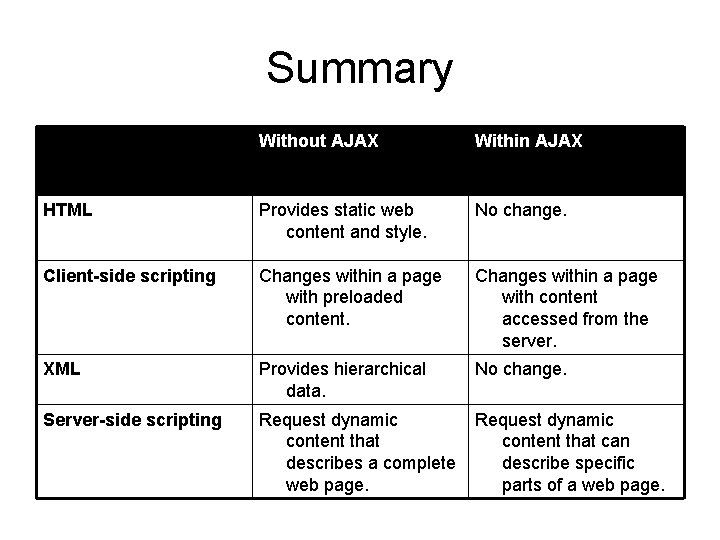 Summary Without AJAX Within AJAX HTML Provides static web content and style. No change.