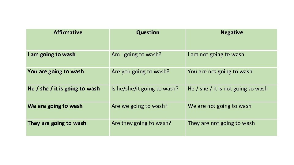 Affirmative Question Negative I am going to wash Am I going to wash? I
