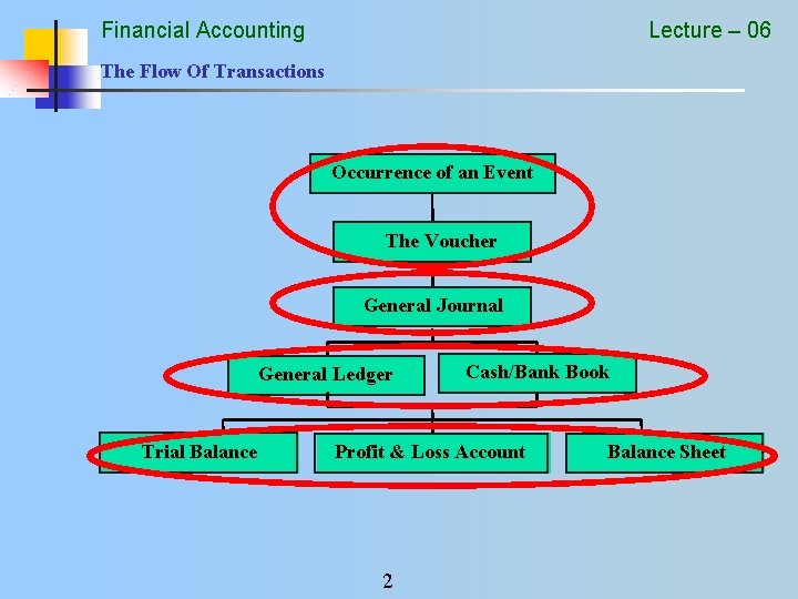 Financial Accounting Lecture – 06 The Flow Of Transactions Occurrence of an Event The