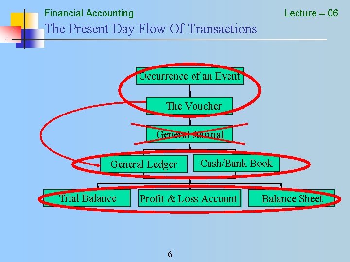 Financial Accounting Lecture – 06 The Present Day Flow Of Transactions Occurrence of an