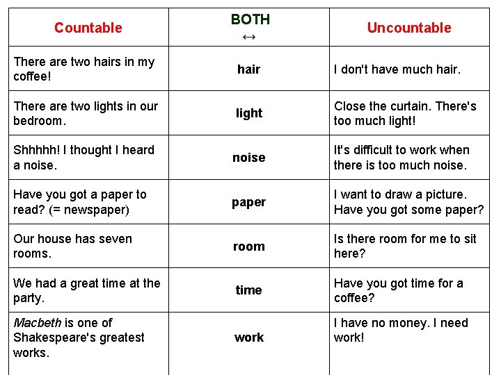 Countable BOTH ↔ Uncountable There are two hairs in my coffee! hair I don't