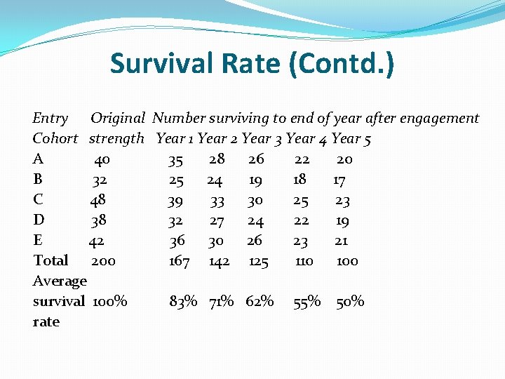 Survival Rate (Contd. ) Entry Original Number surviving to end of year after engagement