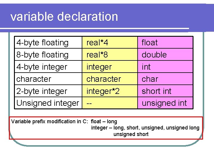 variable declaration 4 -byte floating 8 -byte floating 4 -byte integer character 2 -byte variable declaration 4 -byte floating 8 -byte floating 4 -byte integer character 2 -byte