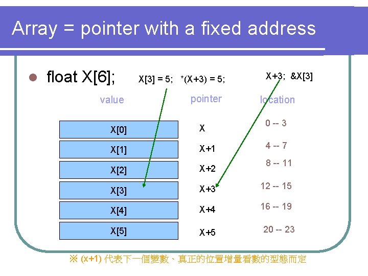 Array = pointer with a fixed address l float X[6]; value X[3] = 5;