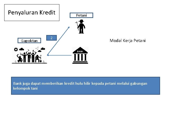 Penyaluran Kredit Gapoktan 2 Petani Modal Kerja Petani Bank juga dapat memberikan kredit hulu