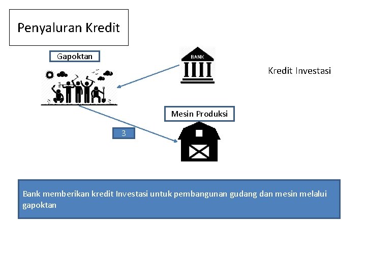 Penyaluran Kredit Gapoktan Kredit Investasi Mesin Produksi 3 Bank memberikan kredit Investasi untuk pembangunan