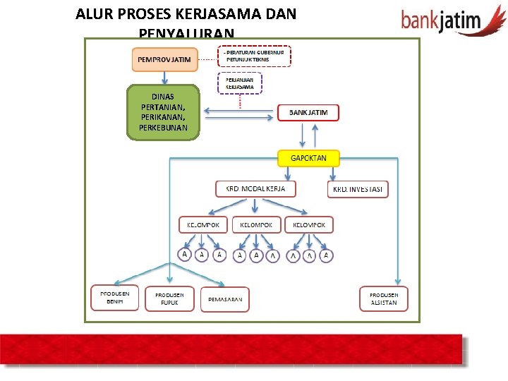 ALUR PROSES KERJASAMA DAN PENYALURAN DINAS PERTANIAN, PERIKANAN, PERKEBUNAN 