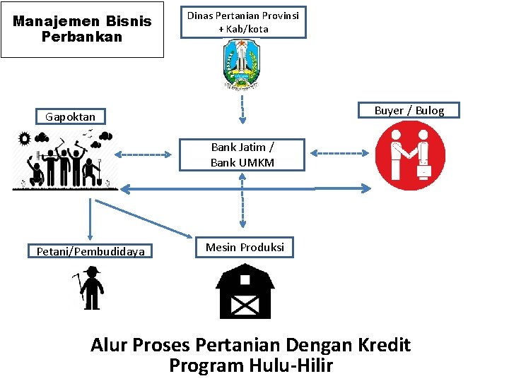 Manajemen Bisnis Perbankan Dinas Pertanian Provinsi + Kab/kota Buyer / Bulog Gapoktan Bank Jatim