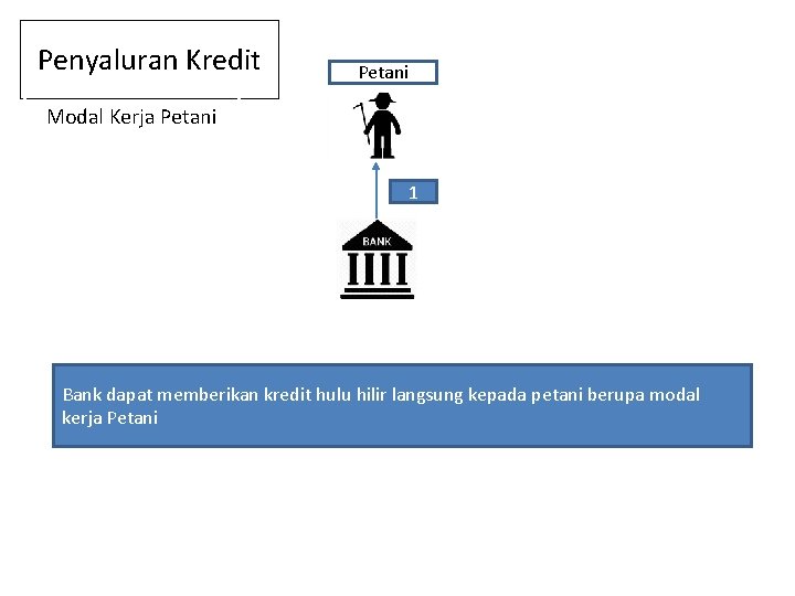 Penyaluran Kredit Petani Modal Kerja Petani 1 Bank dapat memberikan kredit hulu hilir langsung