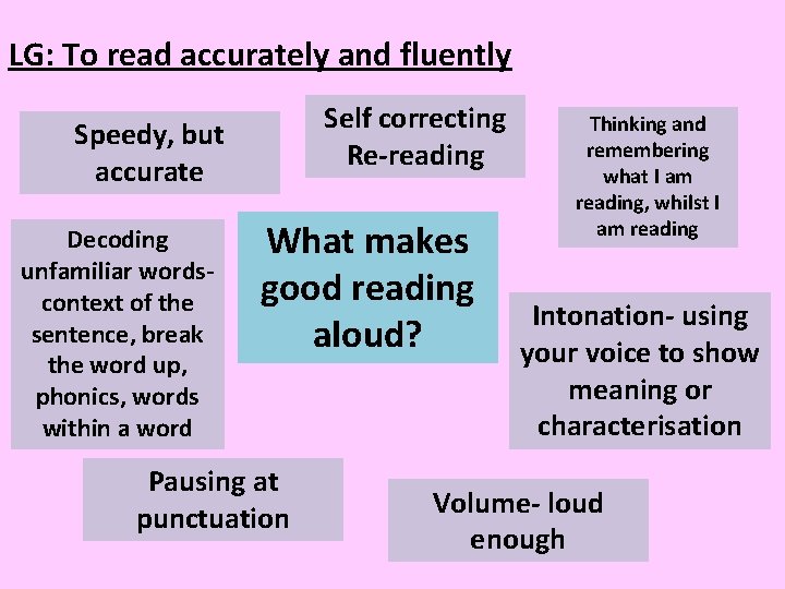 LG: To read accurately and fluently Self correcting Re-reading Speedy, but accurate Decoding unfamiliar