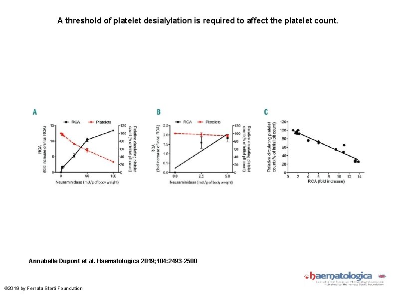 A threshold of platelet desialylation is required to affect the platelet count. Annabelle Dupont