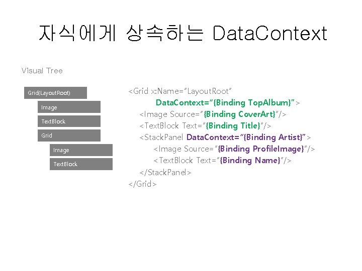 자식에게 상속하는 Data. Context Visual Tree Grid(Layout. Root) Image Text. Block Grid Image Text.