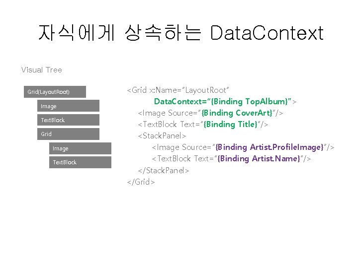 자식에게 상속하는 Data. Context Visual Tree Grid(Layout. Root) Image Text. Block Grid Image Text.