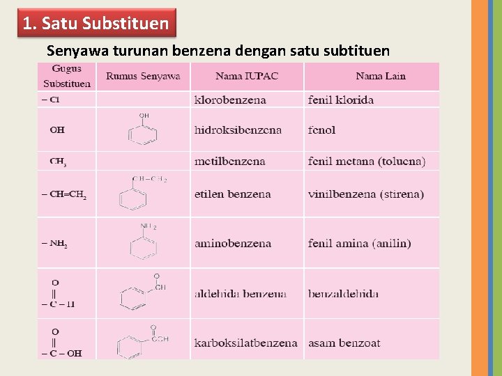 1. Satu Substituen Senyawa turunan benzena dengan satu subtituen 