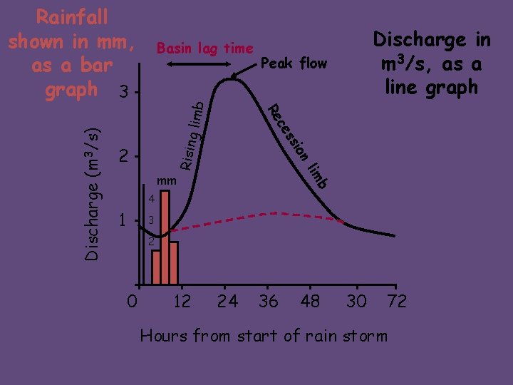 limb Basin lag time Peak flow sio Rising s ce n 2 Discharge in