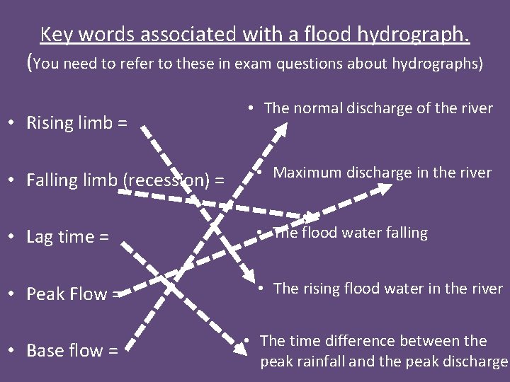 Key words associated with a flood hydrograph. (You need to refer to these in