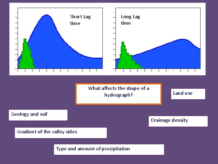 Short Lag time Long Lag time What affects the shape of a hydrograph? Geology