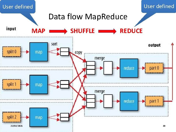 User defined Data flow Map. Reduce MAP 22/02/2021 SHUFFLE REDUCE 20 