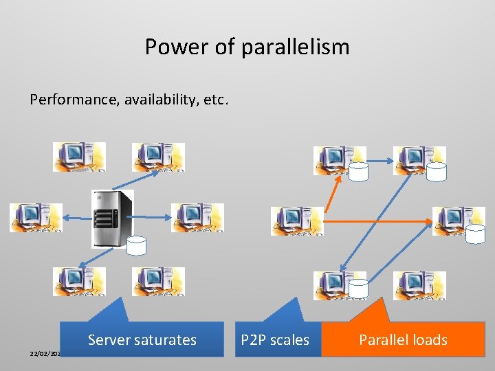 Power of parallelism Performance, availability, etc. 22/02/2021 Server saturates P 2 P scales Parallel