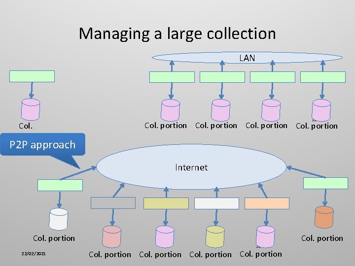 Managing a large collection LAN 33 Col. portion Col. P 2 P approach Internet