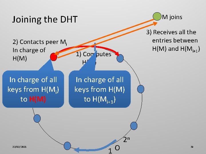 M joins Joining the DHT 2) Contacts peer Mi In charge of H(M) In