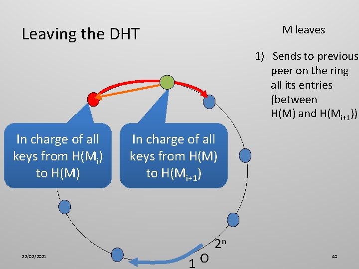 M leaves Leaving the DHT 1) Sends to previous peer on the ring all