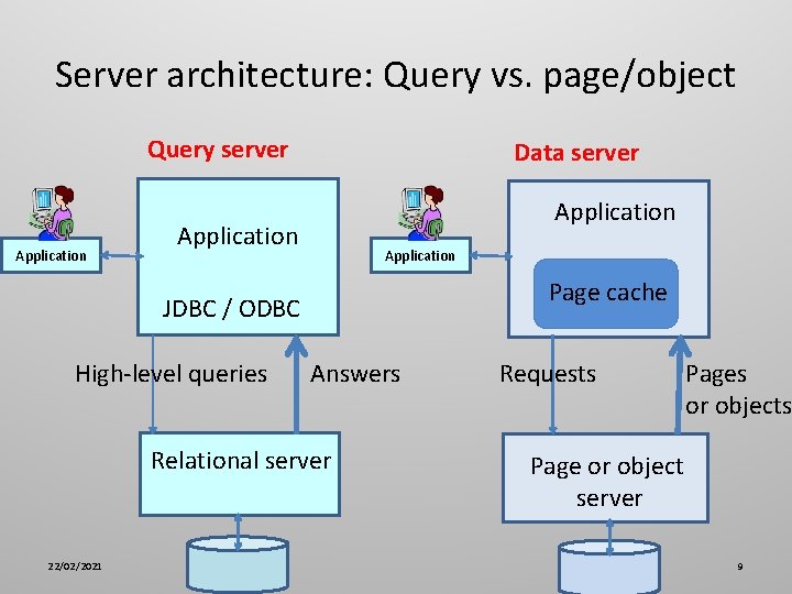 Server architecture: Query vs. page/object Query server Application Data server Application Page cache JDBC