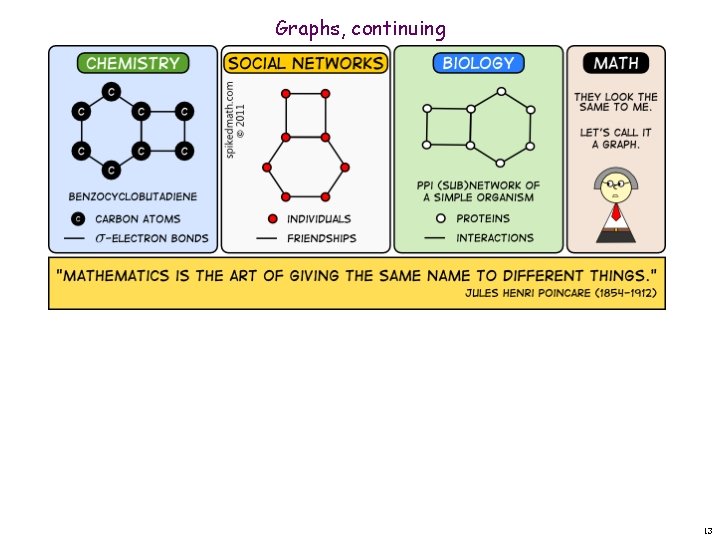 Graphs, continuing 13 