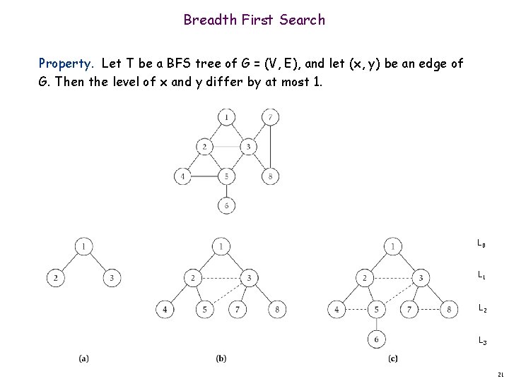 Breadth First Search Property. Let T be a BFS tree of G = (V,