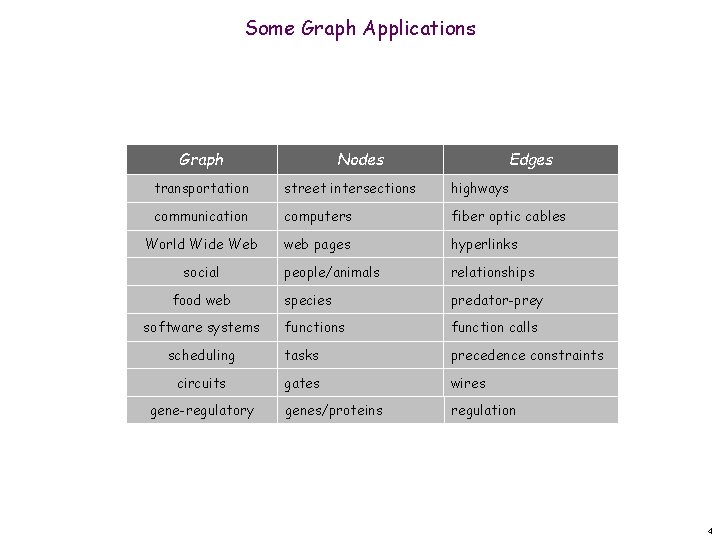 Some Graph Applications Graph Nodes Edges transportation street intersections highways communication computers fiber optic