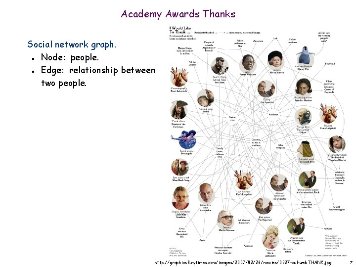 Academy Awards Thanks Social network graph. Node: people. Edge: relationship between two people. n