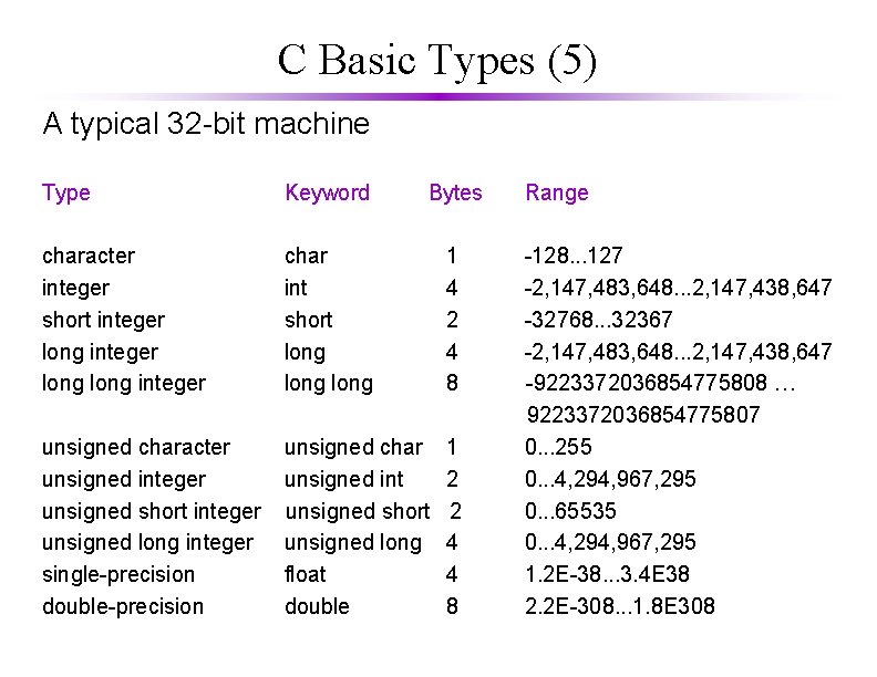C Basic Types (5) A typical 32 -bit machine Type Keyword Bytes character integer C Basic Types (5) A typical 32 -bit machine Type Keyword Bytes character integer