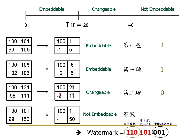 Embeddable Thr = 0 101 100 1 99 -1 5 100 106 100 6