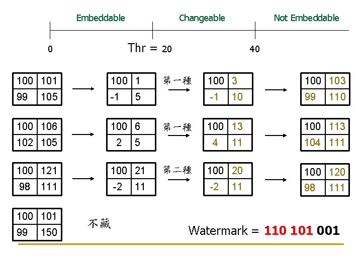 Embeddable Thr = 0 101 100 1 99 -1 105 100 106 2 100