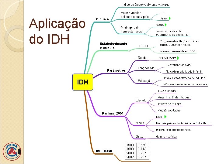 Aplicação do IDH 