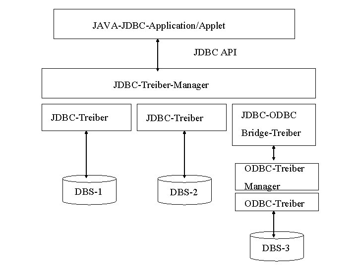 JAVA-JDBC-Application/Applet JDBC API JDBC-Treiber-Manager JDBC-Treiber JDBC-ODBC Bridge-Treiber ODBC-Treiber DBS-1 DBS-2 Manager ODBC-Treiber DBS-3 